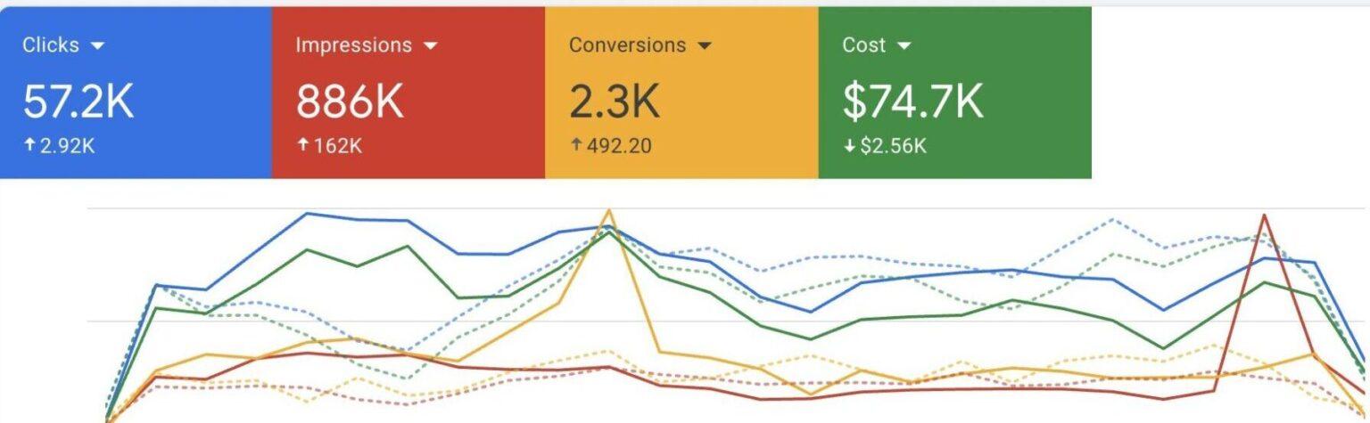 Campaign results of Google ads for healthcare