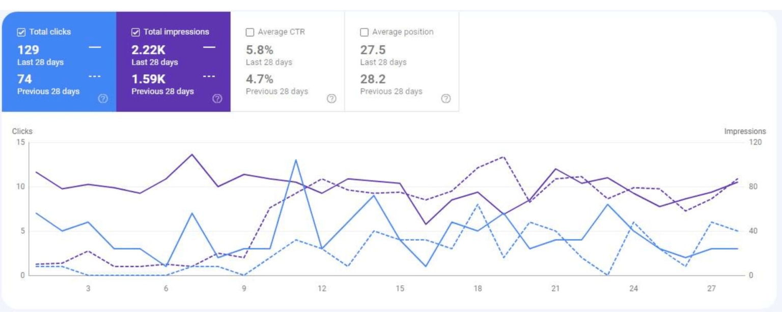 SEO for healthcare traffic analytics