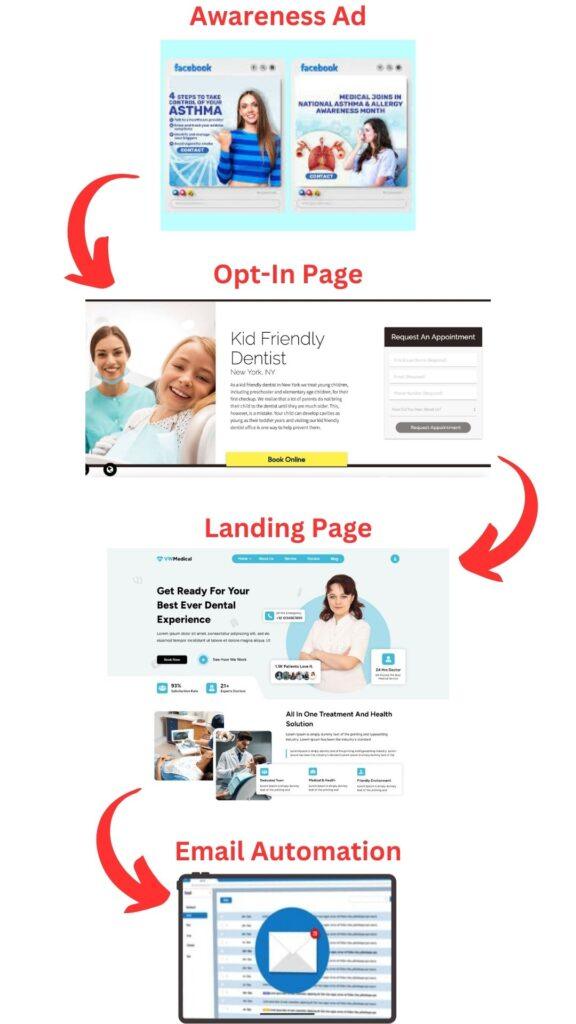 Healthcare Marketing Funnel process